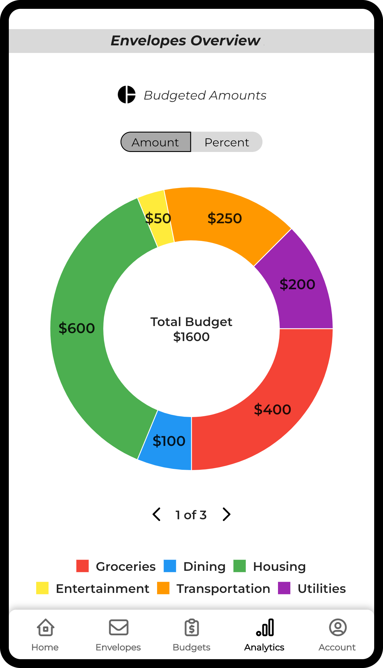 Envelope Budget App Overview Screen